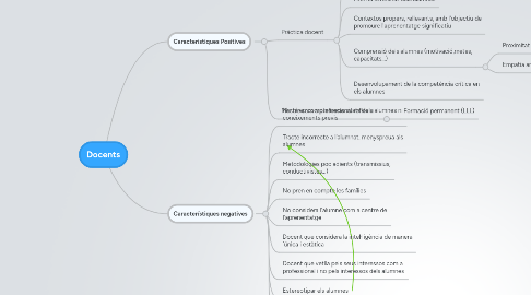 Mind Map: Docents