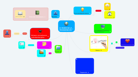 Mind Map: EL MUNDO DE LA PROGRAMACION