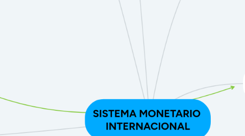 Mind Map: SISTEMA MONETARIO  INTERNACIONAL