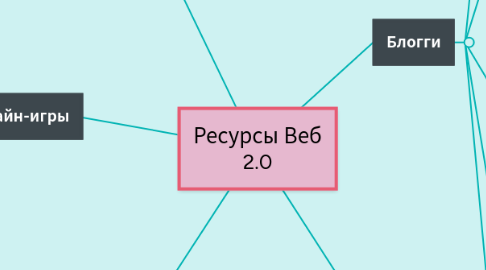 Mind Map: Ресурсы Веб 2.0