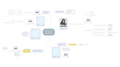 Mind Map: La Influencia de la Filosofía en la Administración