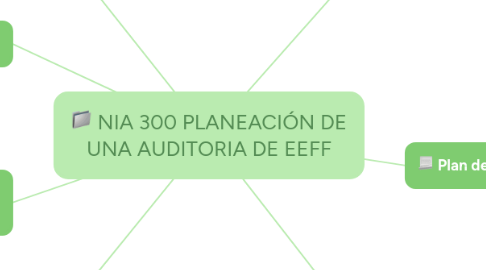 Mind Map: NIA 300 PLANEACIÓN DE UNA AUDITORIA DE EEFF