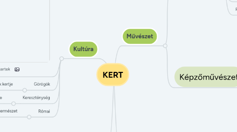 Mind Map: KERT