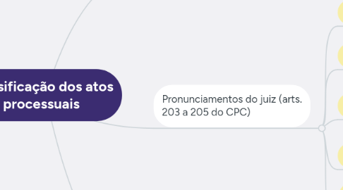 Mind Map: Classificação dos atos processuais