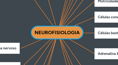 Mind Map: NEUROFISIOLOGIA