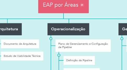 Mind Map: EAP por Áreas