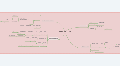 Mind Map: TERAPIAS CONDUCTUALES