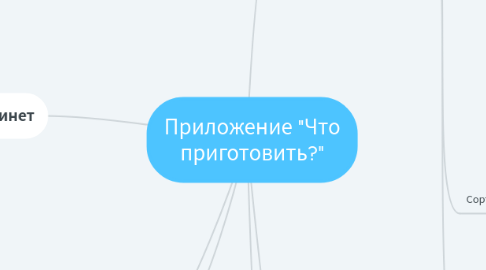 Mind Map: Приложение "Что приготовить?"
