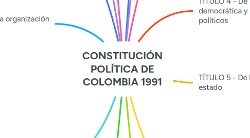 Mind Map: Compensación Laboral