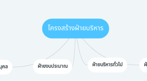 Mind Map: โครงสร้างฝ่ายบริหาร