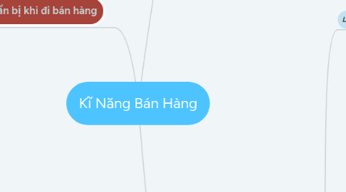 Mind Map: Kĩ Năng Bán Hàng