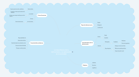 Mind Map: La importancia de la democracia y su aplicación en la sociedad