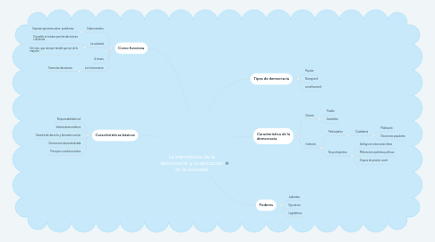 Mind Map: La importancia de la democracia  y su aplicación en la sociedad