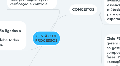 Mind Map: GESTÃO DE PROCESSOS