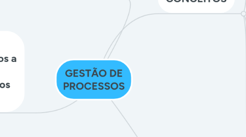 Mind Map: GESTÃO DE PROCESSOS