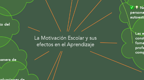 Mind Map: La Motivación Escolar y sus efectos en el Aprendizaje