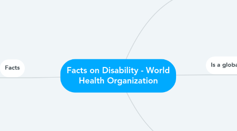 Mind Map: Facts on Disability - World Health Organization