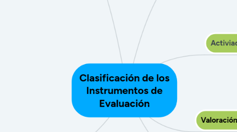 Mind Map: Clasificación de los Instrumentos de Evaluación