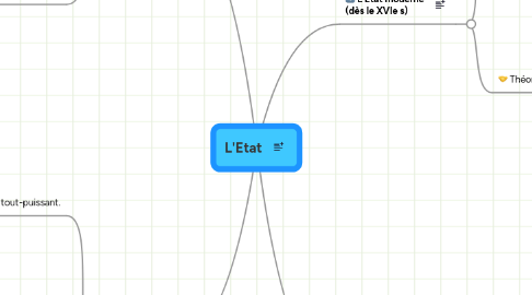 Mind Map: L'Etat