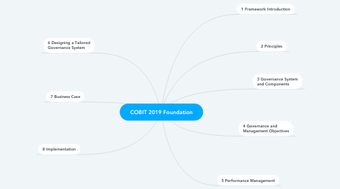 Mind Map: COBIT 2019 Foundation