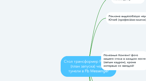 Mind Map: Стол трансформер Perfetto (план запуска) через тунели в Fb Messenger