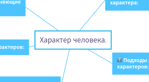 Mind Map: Характер человека.