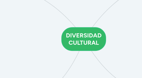 Mind Map: DIVERSIDAD CULTURAL