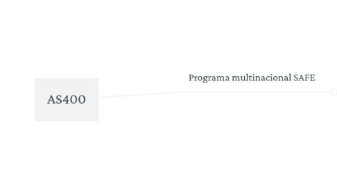 Mind Map: AS400