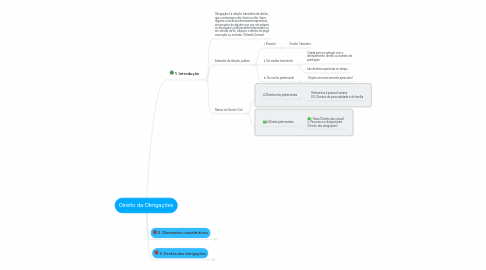 Mind Map: Direito da Obrigações