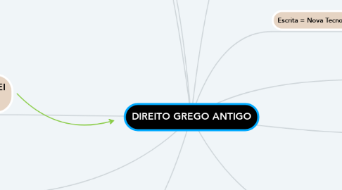 Mind Map: DIREITO GREGO ANTIGO