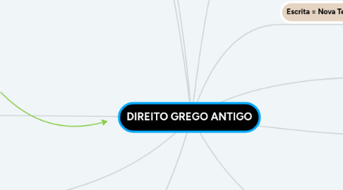 Mind Map: DIREITO GREGO ANTIGO