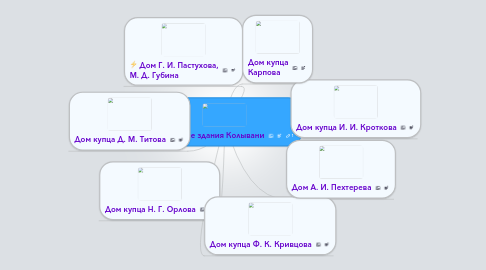 Mind Map: Старинные здания Колывани