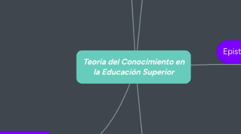 Mind Map: Teoria del Conocimiento en la Educación Superior