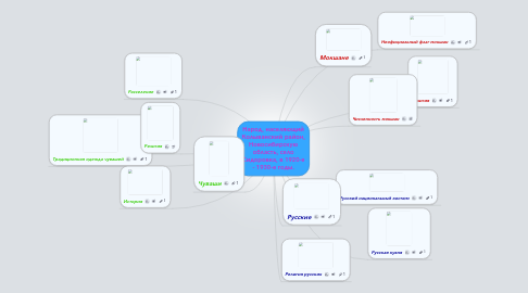 Mind Map: Народ, населяющий Колыванский район, Новосибирскую область, село Сидоровка, в 1920-e - 1930-e годы.