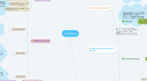 Mind Map: Lev Vigotsky