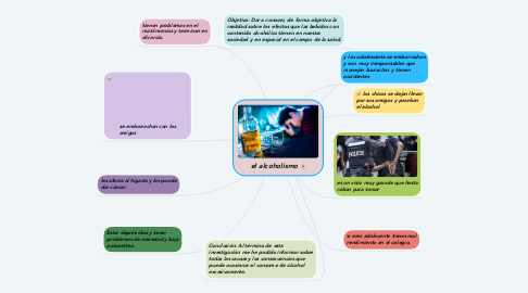 Mind Map: el alcoholismo