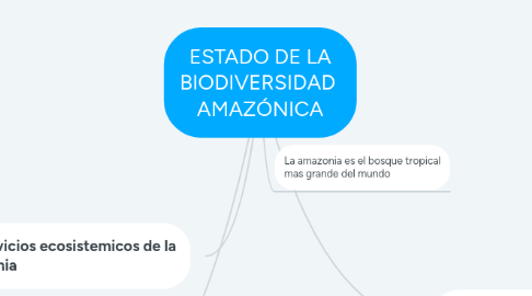 Mind Map: ESTADO DE LA BIODIVERSIDAD AMAZÓNICA