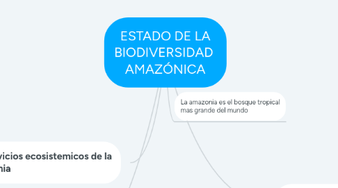 Mind Map: ESTADO DE LA BIODIVERSIDAD  AMAZÓNICA