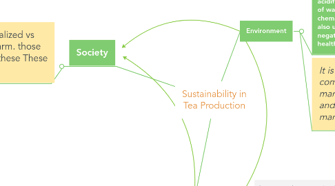 Mind Map: Sustainability in Tea Production