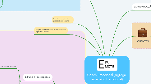 Mind Map: Coach Emocional (Agrega  ao ensino tradicional)