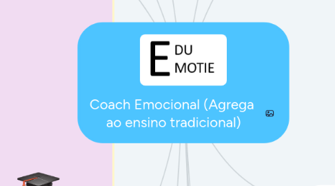 Mind Map: Coach Emocional (Agrega ao ensino tradicional)