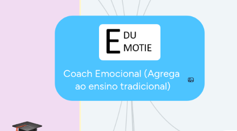 Mind Map: Coach Emocional (Agrega  ao ensino tradicional)