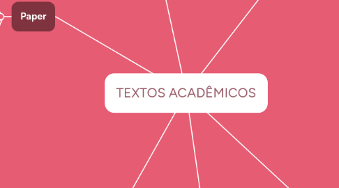 Mind Map: TEXTOS ACADÊMICOS