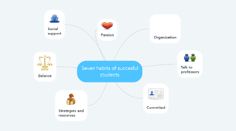 Mind Map: Seven habits of succesful students