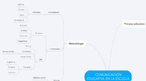 Mind Map: COMUNICACIÓN EDUCATIVA EN LA ESCUELA