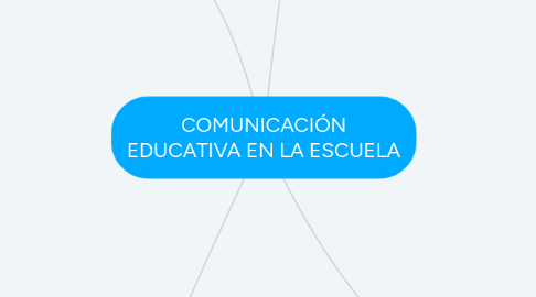 Mind Map: COMUNICACIÓN EDUCATIVA EN LA ESCUELA