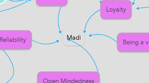 Mind Map: Madi