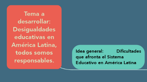 Mind Map: Tema a desarrollar: Desigualdades educativas en América Latina, todos somos responsables.