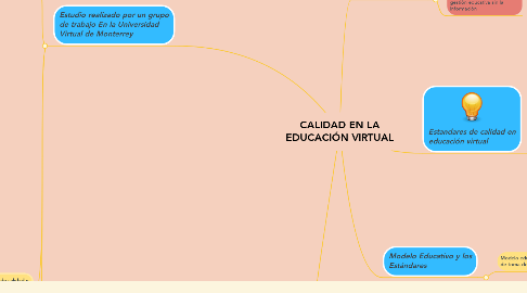Mind Map: CALIDAD EN LA EDUCACIÓN VIRTUAL