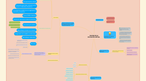 Mind Map: CALIDAD EN LA EDUCACIÓN VIRTUAL